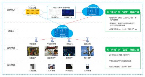 中國移動以5G專網為核心，差異化賦能企業網絡技術服務，驅動產業升級
