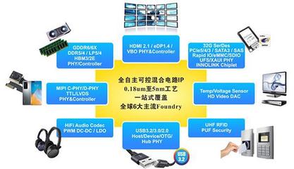 芯動科技 中國IP與芯片定制領域的獨角獸，榮膺年度殊榮